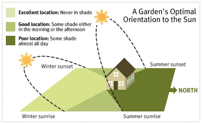 Garden Orientation