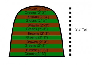 How compost works - a diagram
