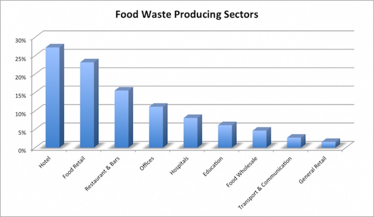 food waste sectors - EPA diagram