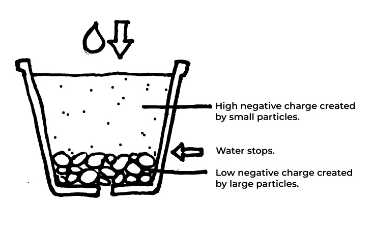 Why you don't want to put gravel at the bottom of a pot - a scientific diagram