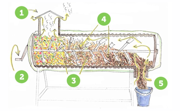 active composting in a Ridan composter - diagram